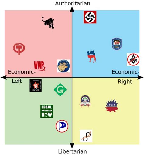 Third Parties In America Political Compass Politicalcompassmemes