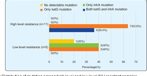 figure 1 from isoniazid resistance level and associated resistance conferring mutations in