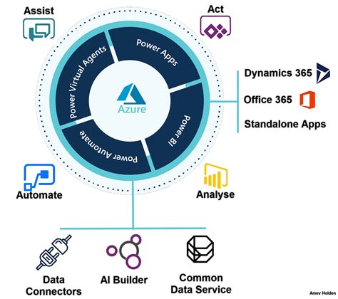Diagram Of Microsoft Business Applications And Power Platform With