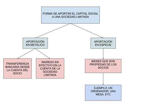 Sociedad Limitada En España Características Y Ventajas 2021