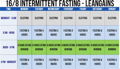 Intermittent Fasting By Age Chart Dona