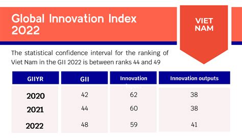 Vn Ranks 48th In Global Innovation Index 2022