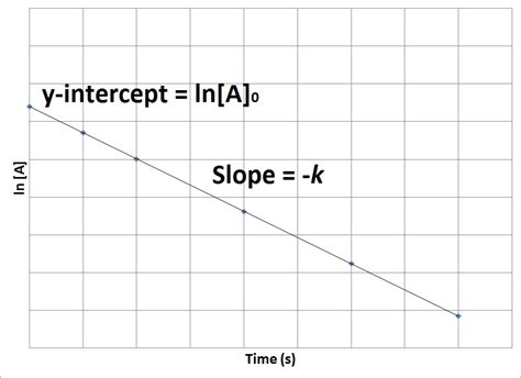 The change in concentration of reactant and product with time produces a straight line. Concentration-Time Relationships: Integrated Rate Laws ...