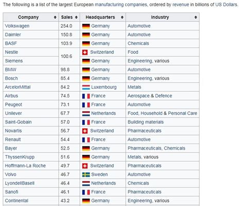 List Of Largest European Manufacturing Companies By Revenue M A N O X