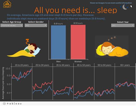 Average Hours Of Sleep Duration By Gender And Age Cloud 7