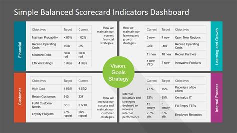 Simple Balanced Scorecard Kpi Powerpoint Dashboard Slidemodel Key