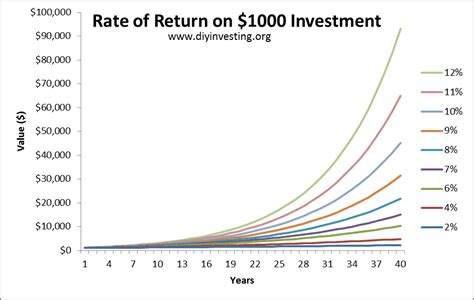 Rate of Return - The difference between $2k and $1.4 million - DIY ...