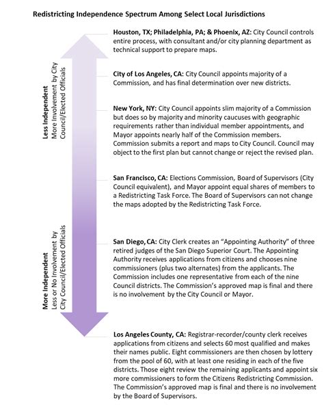 Creating An Independent Redistricting Process Central City