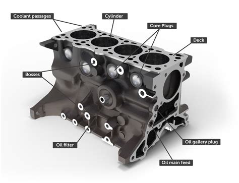 Engine Blocks Everything You Need To Know How A Car Works