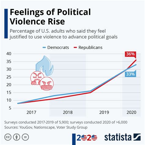 Chart Feelings Of Political Violence Rise Statista