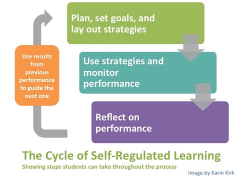 What Is Self Regulated Learning
