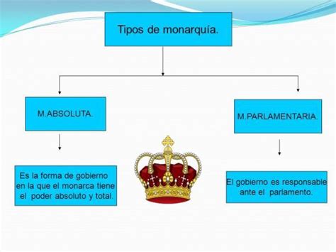 Descubre Los Tipos De Monarquía Que Existen ¡¡resumen