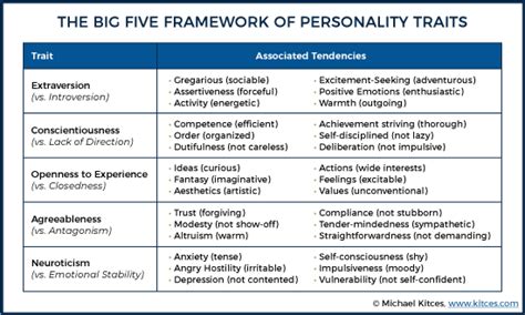 Big 5 Personality Traits Of Successful Financial Planners