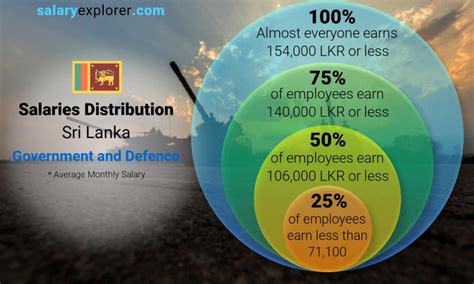 Government And Defence Average Salaries In Sri Lanka 2023 The