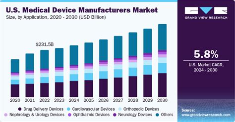 Us Medical Device Manufacturers Market Size Report 2030