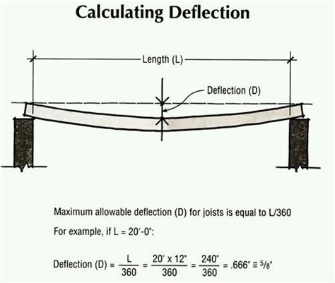 Deflection Of Simply Supported Beam Yazmintarosaunders