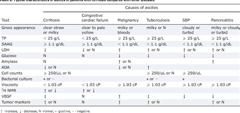 Table 2 From Ascitic Fluid Analysis In The Differential Diagnosis Of