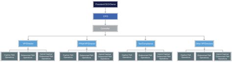 Corporate Finance And Accounting Organization Structures Controllers