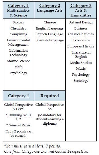 7 the cambridge aice diploma curriculum the cambridge aice diploma draws on the extensive range of cambridge international as & a level. AICE / Diploma Program