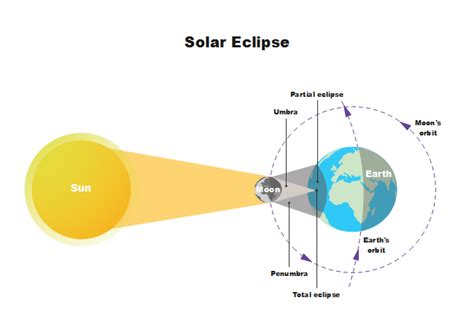 Includes a master teacher copy and a blank worksheet for students to fill out. Solar Eclipse | Free Solar Eclipse Templates