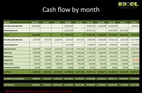 By analyzing both cash flow and free cash flow, we can see how much a company generates from their normal course of operations, what they're investing in and how much debt they're paying down or taking on. Cash Flow Analysis - Bexel Consulting