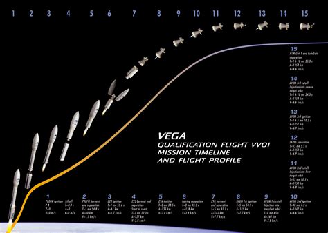 Spaceflight Now Vega Launch Report Vegalares Launch Timeline
