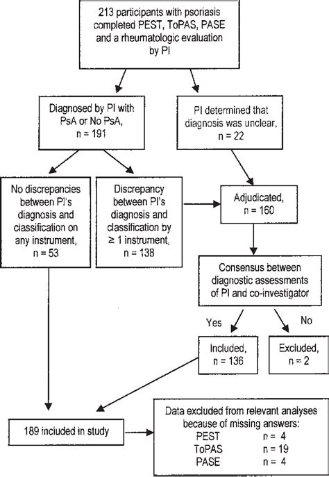 Figure 1 From Limitations In Screening Instruments For Psoriatic