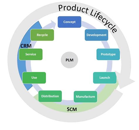 Ultimate Product Life Cycle Management Guide Smartsheet 2022