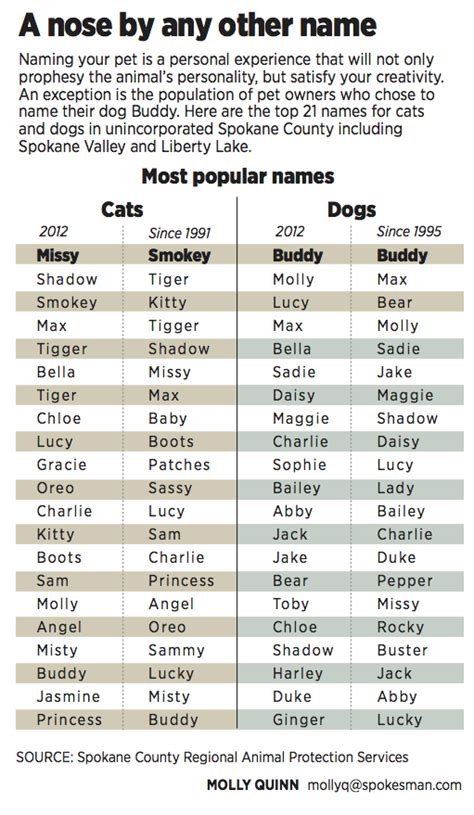 Top names for Spokane pets | The Spokesman-Review
