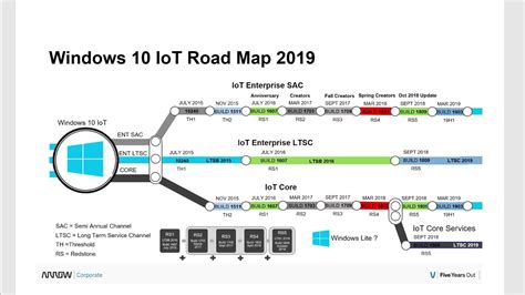 Windows 10 Iot Roadmap 2019 Youtube