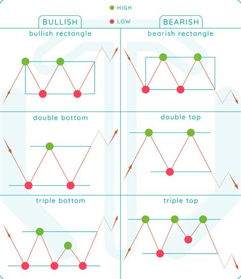 How To Differentiate Rectangle Chart Patterns Tradingaxe