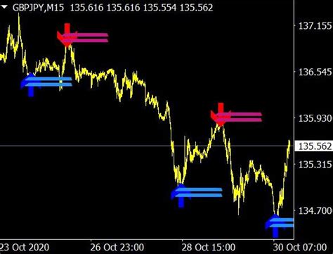Lucky Reversal Forex Indicator Mt4 Non Repaint Trading Charts Forex
