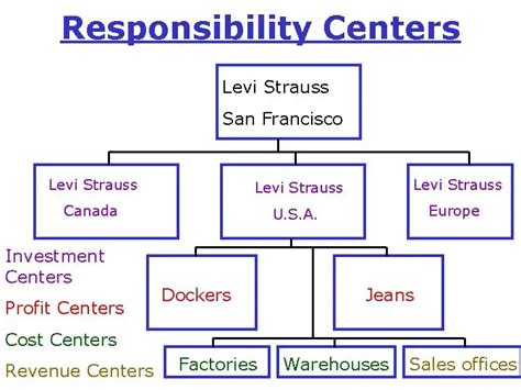 Types Of Responsibility Centers And Accounting Viquepedia