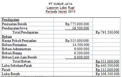 Soal Pilihan Ganda Laporan Laba Rugi Dan Jawabannya Contoh Soal Pph Porn Sex Picture