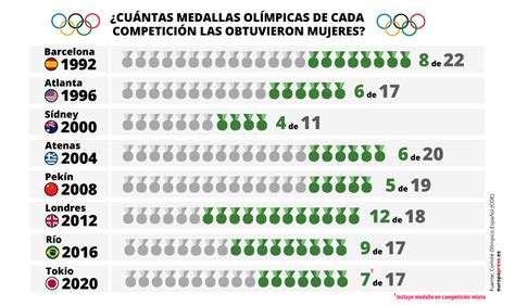 Los Juegos Olímpicos Estadísticas Históricas Deportistas Equipos