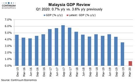 Javascript chart by amcharts 3.21.1. Malaysia: Q1 GDP Growth Remains Positive