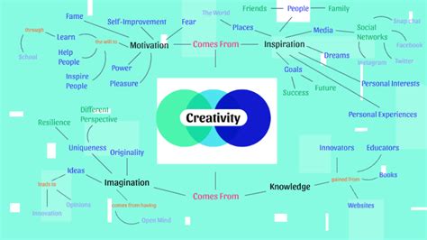 Creativity Concept Map By Sydney Sherwood On Prezi