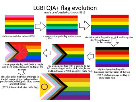 evolution of the lgbtqia flag use with credits r queervexillology