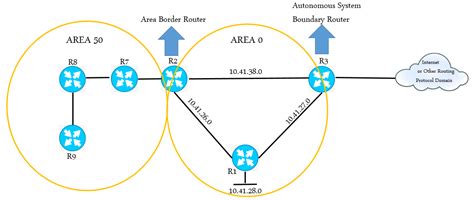 What Is OSPF Protocol OSPF Basics And Overview Networkel