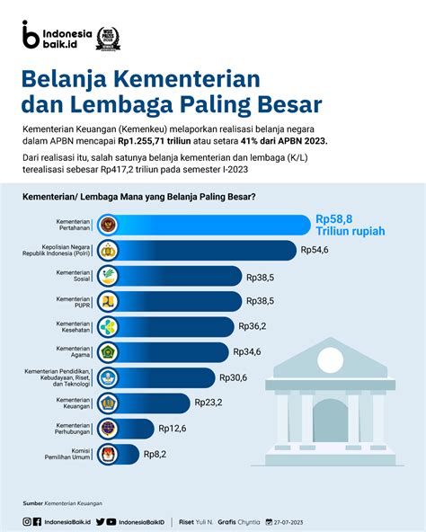 Belanja Kementerian Dan Lembaga Paling Besar Indonesia Baik