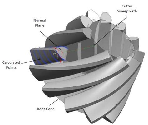 A Practical Approach For Modeling A Bevel Gear Gear Technology Magazine