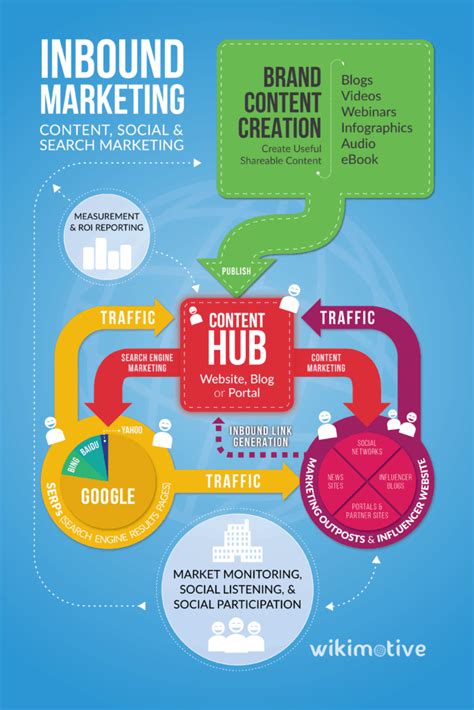 Inbound Marketing Content Social And Search Infographic