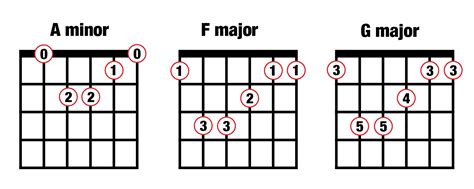 Music Composition For Beginners 4 Popular Chord Progressions