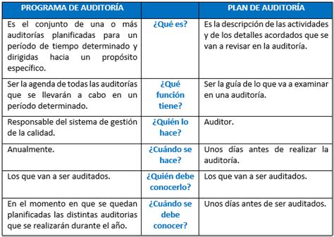Programa De Auditoria Y Plan De Auditoria ¿cuál Es La Diferencia