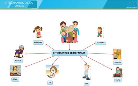 Elabora Mapa Conceptual En Que Señale Los Tipos De Familia Y Su