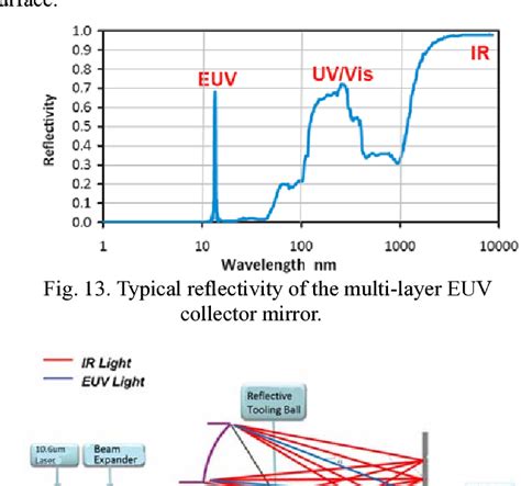 Figure 13 From Update Of Euv Source Development Status For Hvm