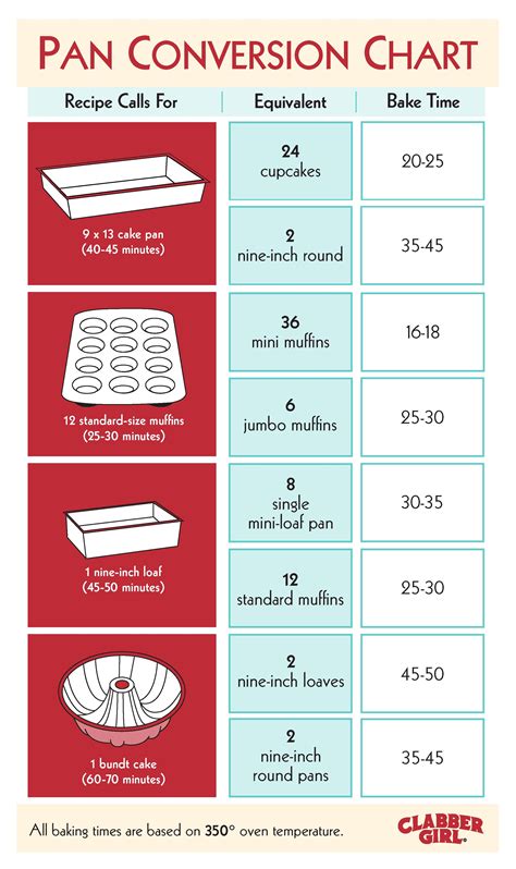 Use This Handy Guide To Turn Grandmas Famous Cake Into Perfect