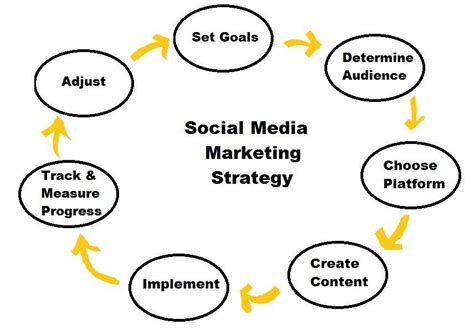Quick Steps On How To Create A Social Media Marketing Strategy