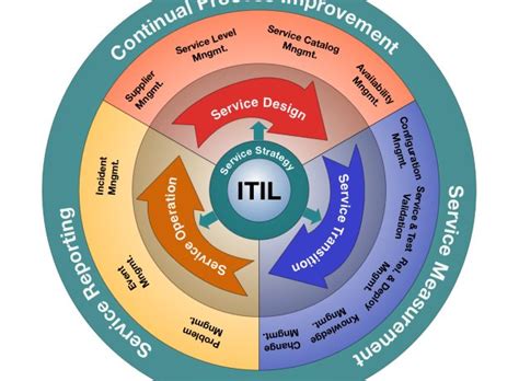 Itil Development Life Cycle
