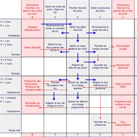 Modèle décisionnel des unités de soins Download Scientific Diagram
